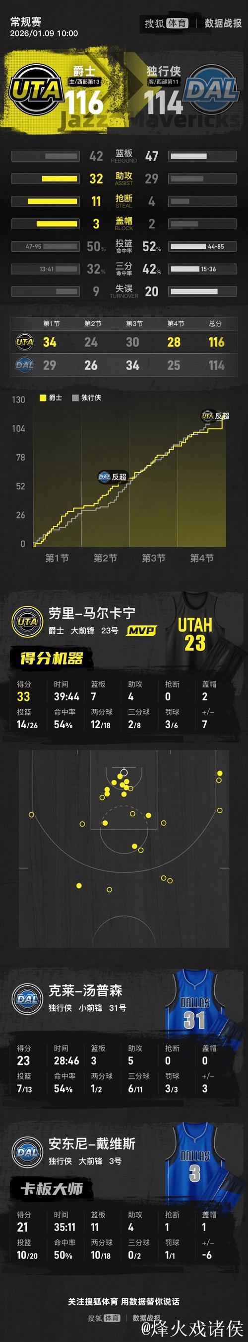 马尔卡宁33+7弗拉格26+10 爵士险胜独行侠结束五连败