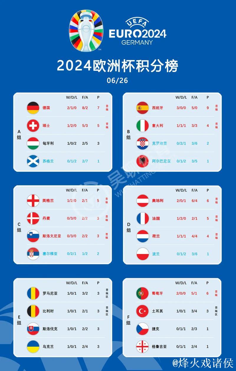 世欧预全面开战!赛制残酷 德法西葡剑指开门红