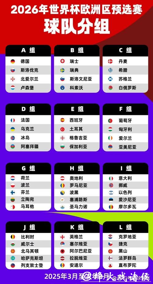 2026世界杯外围：欧洲区强弱分组最新预测